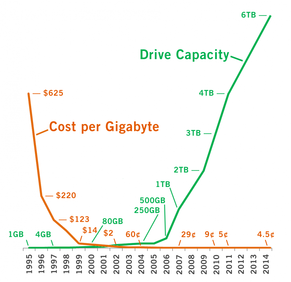 Figure 2 - Hard drive cost and capacity trends