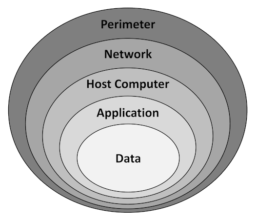 Figure-2-IT-Layers-of-Security